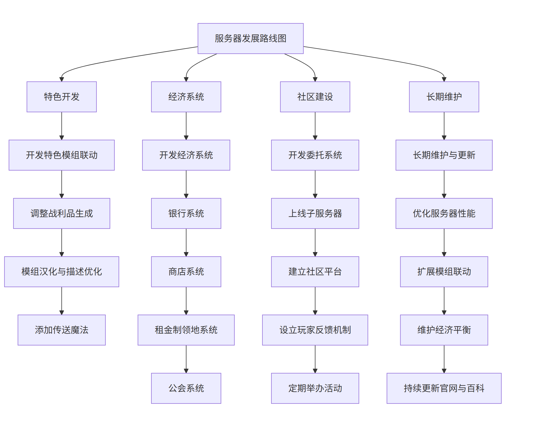**麦吉克服务器未来发展路线图**